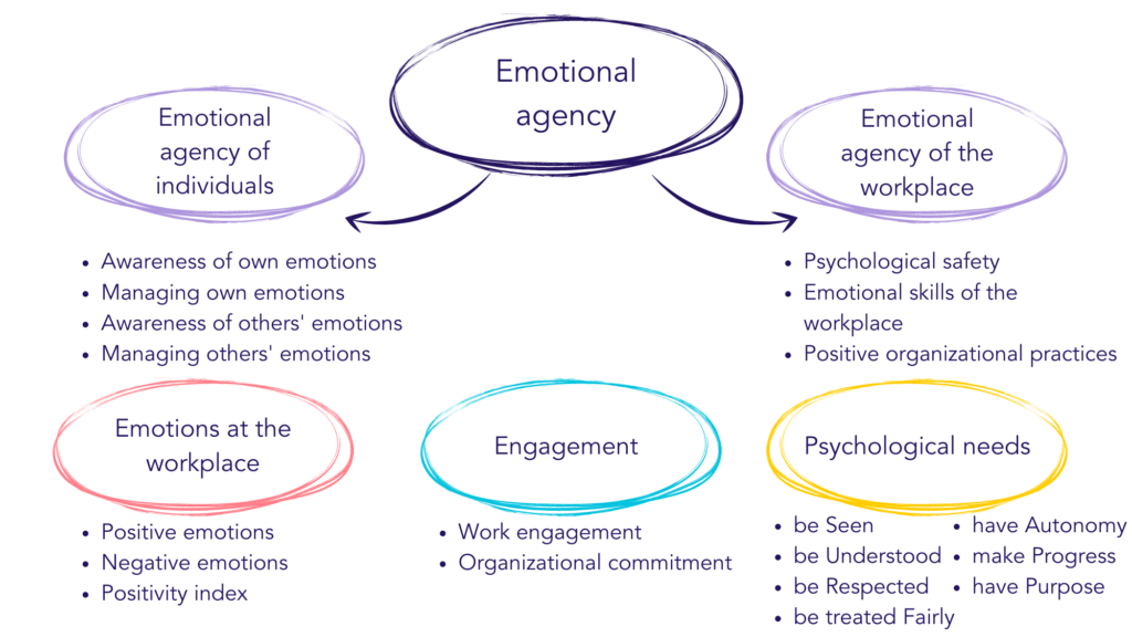 Emotional agency
